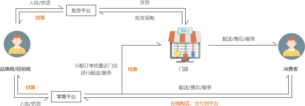 快消品行业B2B电商平台解决方案