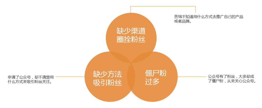 北京中联创科微信营销吸粉解决方案