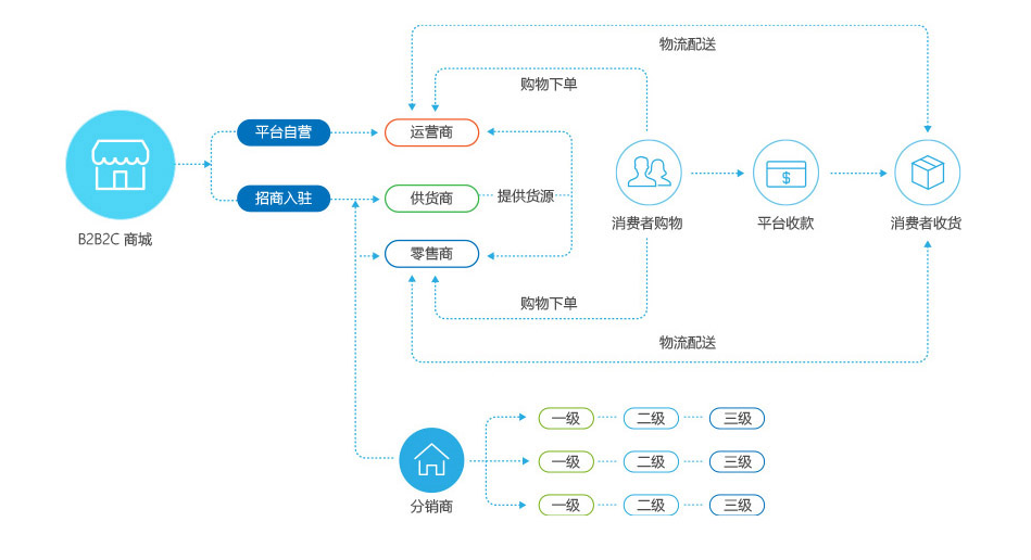 电商领域全行业解决方案