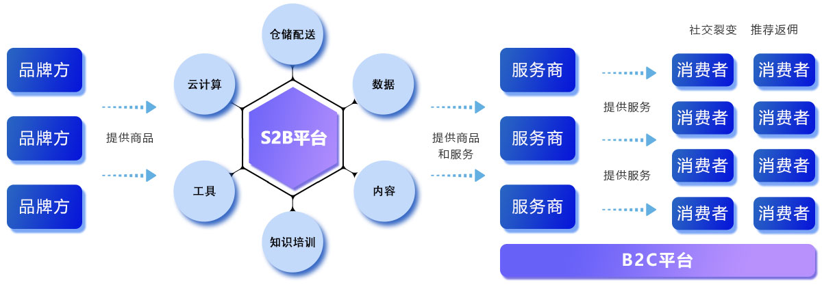 北京中联创科S2B2C社交电商平台定制开发解决方案