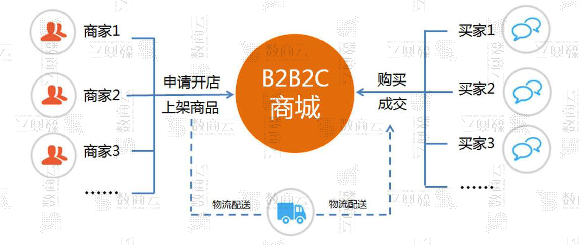 中联创科电商新零售B2B2C系统定制开发