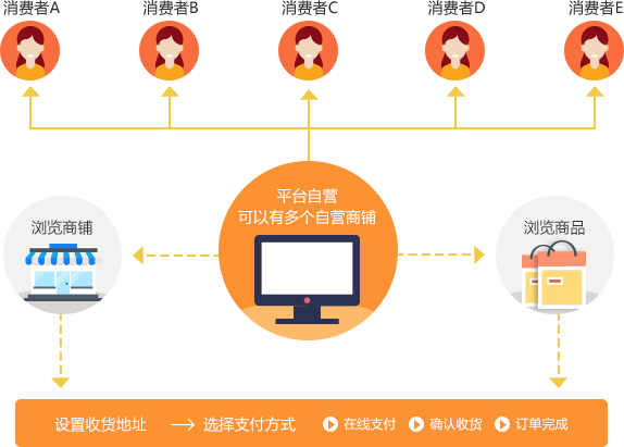 北京中联创科多用户商城系统定制开发B2B2C解决方案